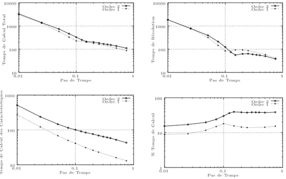 Fig. 3.2  Temps de calcul pour la cavité entr ainée 2D (maillage 37x37, R e = 1000, échelle