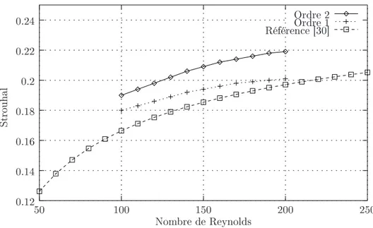 Fig. 3.7  Nombre de Strouhal pour diérents nombres de Reynolds