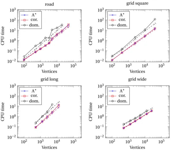Figure 5.1 – Algorithms performances on stochastic shortest path problem using CVaR β with