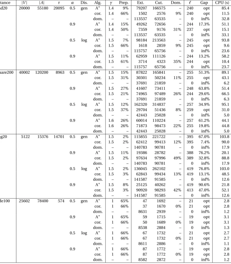 Table 5.2 – S TOCHASTIC R ESOURCE C ONSTRAINED S HORTEST P ATH P ROBLEM results with