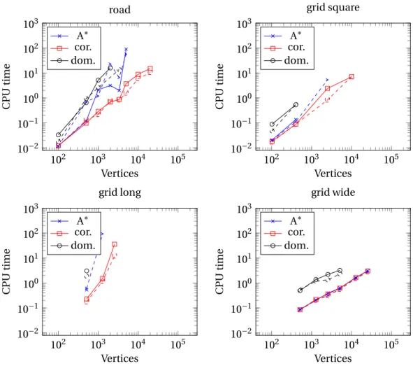 Figure 5.3 – Algorithms performances on the S TOCHASTIC R ESOURCE C ONSTRAINED S HORTEST