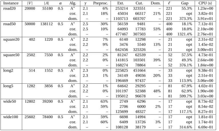 Table 4.4 – Standard resource constrained shortest path with ten resource constraints