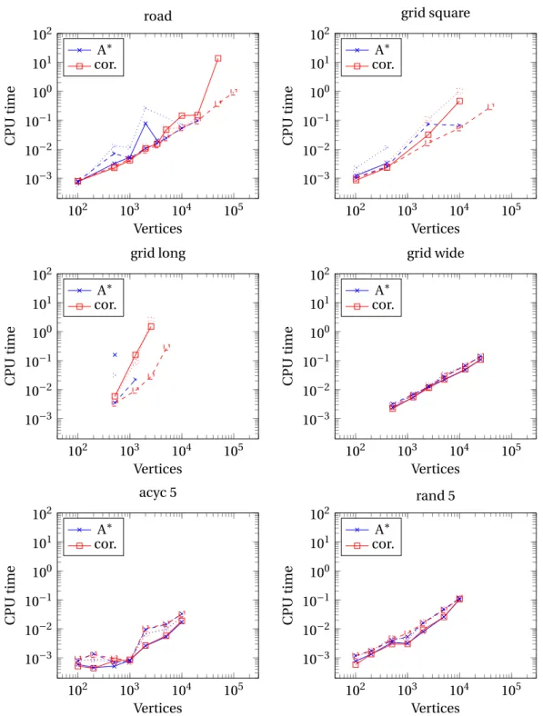 Figure 4.3 – Resource constrained shortest path problem solved to optimality with k = 1