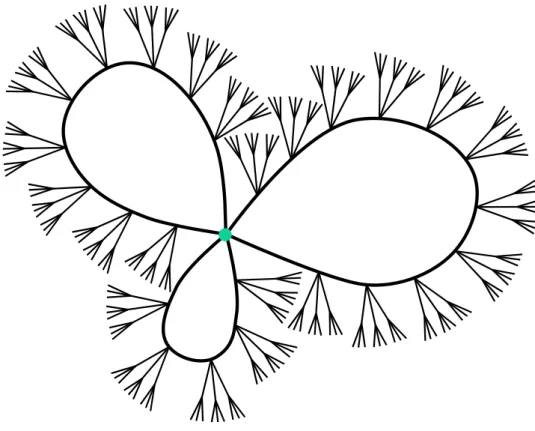 Figure 2. Curve with only one node and skeleton with first Betti number 3