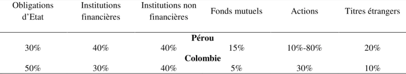 Tableau 2.12 : Limites de placement des fonds de pension 