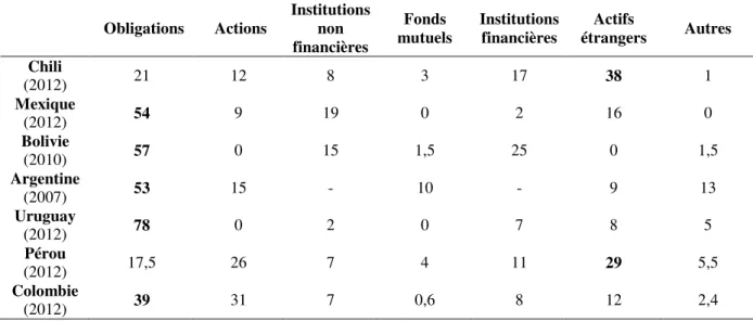 Tableau 2.14 : Composition du portefeuille des fonds de pension (en %) 