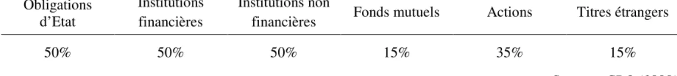 Tableau 2.4 : Limites maximales de placement des fonds de pension (1994) 52