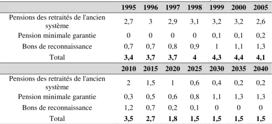 Tableau 2.5 : Besoins de financement de la transition chilienne, en % du PIB  