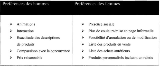 Tableau 2.1  Préférences des hommes comparativement celles des femmes 