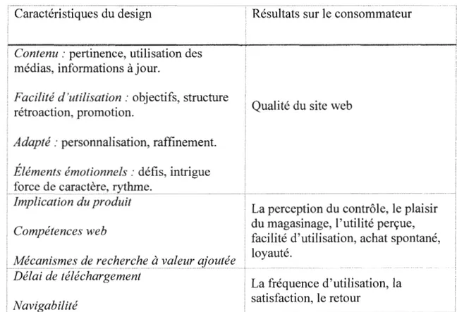 Tableau 2.2 Caractéristiques et résultats 