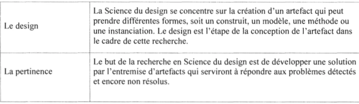 Tableau 2.3 Principes de la recherche en Science du design (Hevner  et al. ,  2004 ;  Pascal, 2012) 