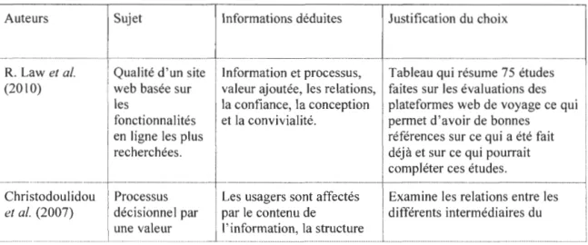 Tableau 2.4 Sommaire des auteurs retenus 