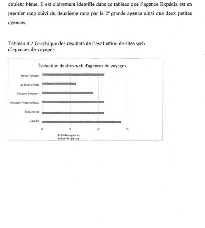 Tableau 4.2 Graphique des résultats de l'évaluation de sites web  d'agences de voyages 