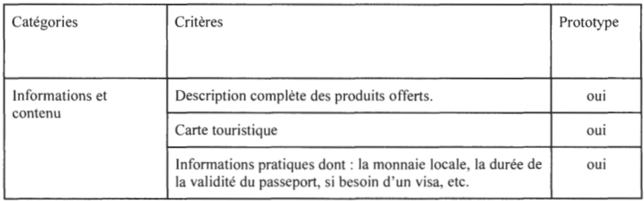 Tableau 4.3  Grille d'évaluation appliquée pour la conception du premier prototype 