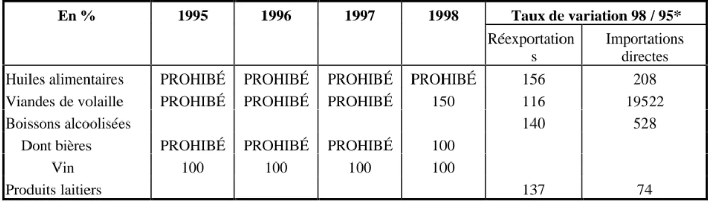 Tableau 3 : Evolution des réglementations et tarifs douaniers du Nigeria