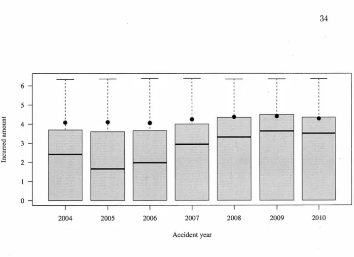 Figure  4.1.2:  Distribution  of  final  incurred  by  accident  years  {on  a  bas e  10  log 