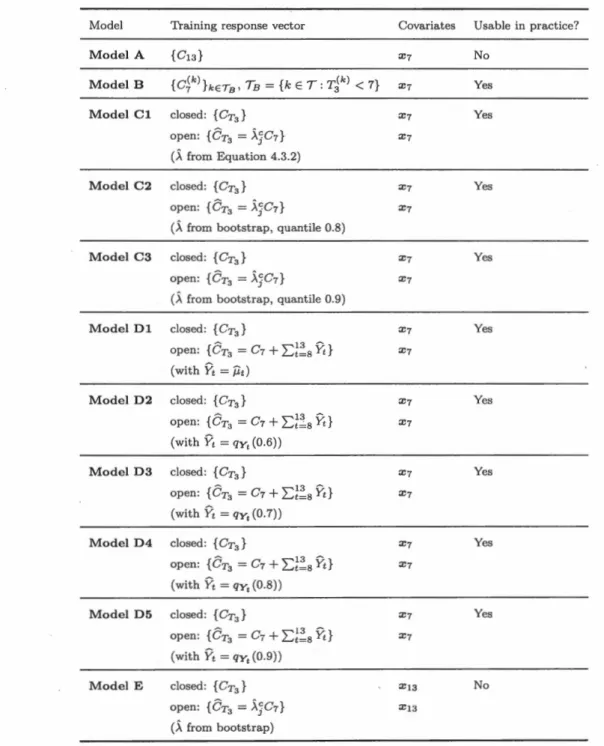 Table  4.3.1:  Main  specifications  of  XGBoost  models.  Unless  otherwise  stated ) 
