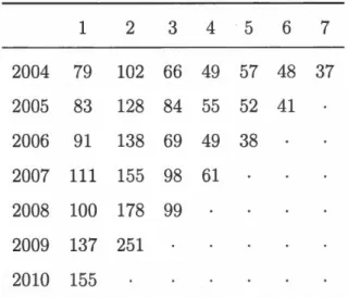 Table  4.4.1:  Training  incremental  run-off triangle  (in  $100,000) . 