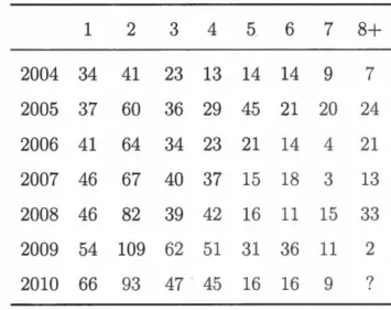 Table  4.4.2:  Validation  increm e nta[  run-off triangle  (in  $100 , 000). 