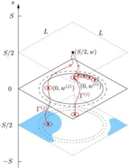 Figure 2. Local geometry in the s, x variables for the construction of the weight function.