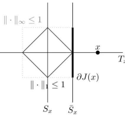 Figure 3.2 shows the underlying geometry of the ℓ 1 regularization in two