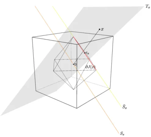 Figure 3.3: ℓ ∞ geometry.