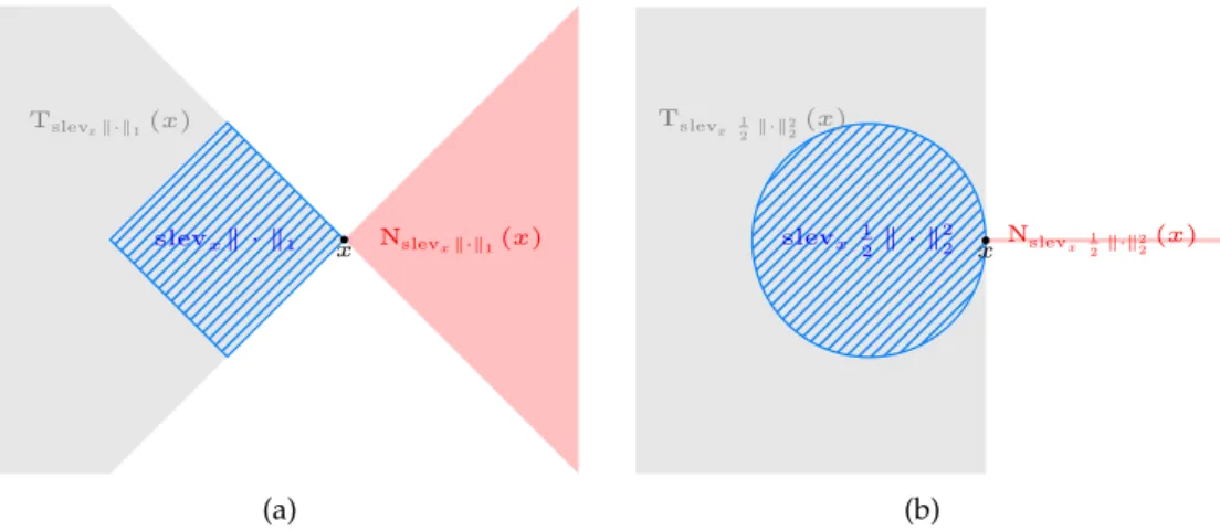 Figure 5.1: Tangent cone generated at x = (1 , 0) and its polar for two functions J :