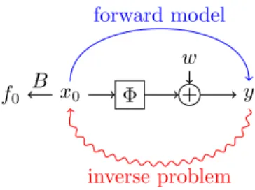 Figure 1.1: Forward and Inverse Problem
