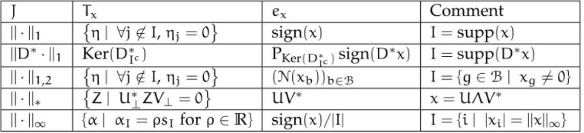 Table 1.1: Examples of Model Tangent Subspace. The notations are precised in the following sections.