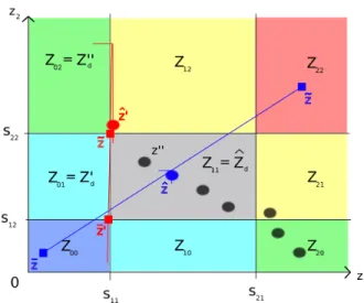 Figure 3.11 – Dans cet exemple, la zone souhait´ ee Z d 0 et tol´ er´ ee Z 00