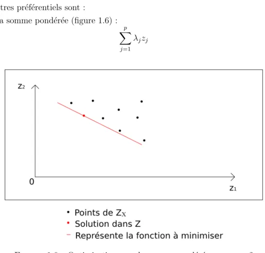 Figure 1.6 – Optimisation avec la somme pond´ er´ ee, avec p = 2
