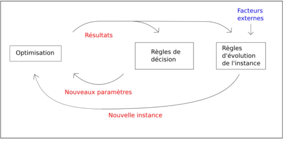 Figure 1.9 – Proc´ edure interactive temps r´ eel. En rouge, les informations transmises pour la nouvelle ´ etape