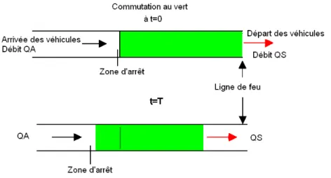 Figure 3.1 – Mod´ elisation spatiale d’une file pendant un vert