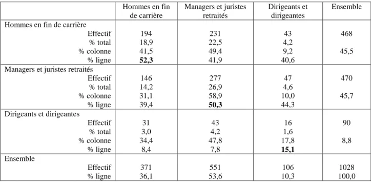 Tableau 5.2 : Qui consulte qui ? Regroupement des juges selon le type de trajectoire 