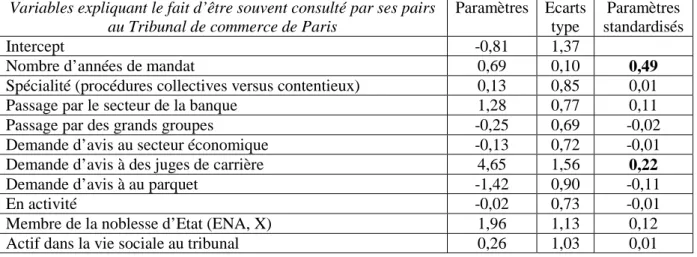 Tableau 5.4 : Qui sont les juges les plus consultés par leurs pairs ? 