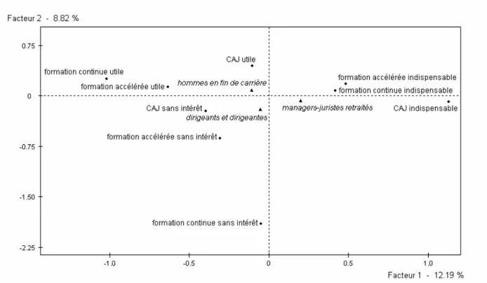 Graphique 4.1 : Opinions sur la formation et le Certificat d’aptitude à juger 