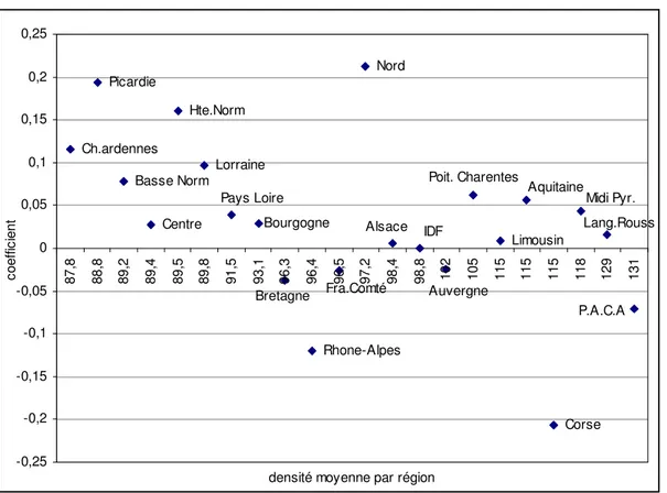 Graphique 5 : Densité moyenne par région et coefficient associé (référence : Ile de France) 