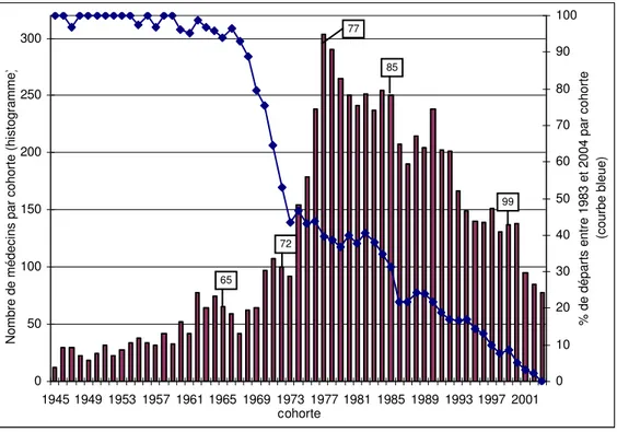 Graphique 1 : Nombre total de médecins et pourcentage de médecins qui quittent la base de  données entre 1983 et 2004, par date d’installation en libéral 