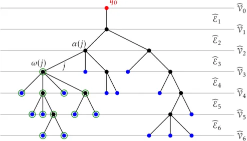 Figure 4.2: A tree G with N = 28 illustrating the notations used in this proof. Vertices in Vd are marked in blue, the one in Vu is marked in red and those in Vint are marked in black