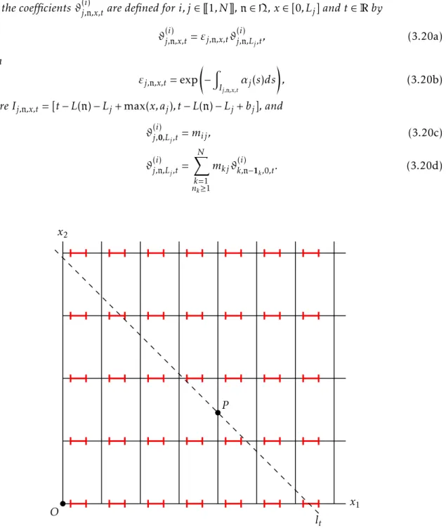 Figure 3.3: Geometric interpretation of the explicit formula (3.19) for the solution of (3.5) in the case N = 2.