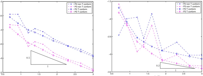 Figure 2.5: Left: relative error in H 1 norm for different mesh sizes h (log-log scale) for κ