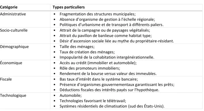 Tableau 1.1   Les causes de l'étalement urbain (inspiré de : Simard, 2014, p. 336) 