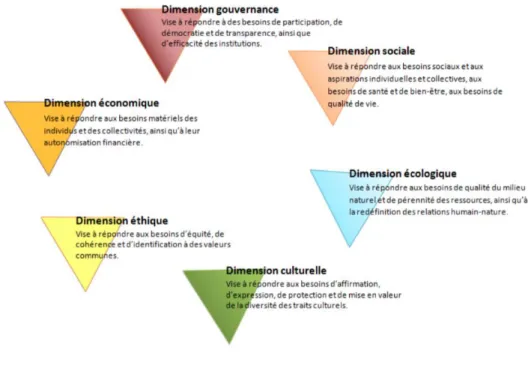 Figure 2.2   Les six dimensions de la GADD (tiré de : Riffon et Tremblay, 2016, p. 4) 