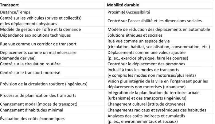 Tableau 2.1   Les différences entre les concepts de transport et de mobilité durable  (tiré de : Vivre en  Ville, s