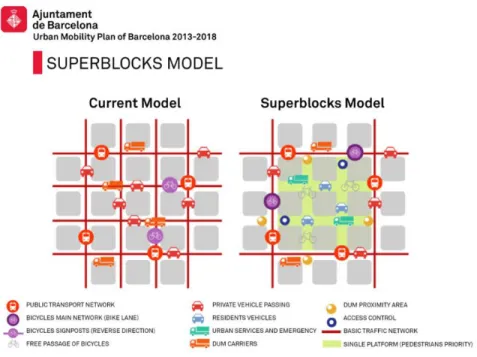 Figure 2.3   Superblocks model (tiré de : Barcelona Architecture Walks, 2020) 