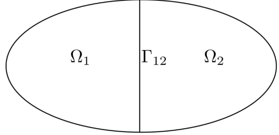 Figure 1.3 – Exemple de décomposition de domaine sans recouvrement.