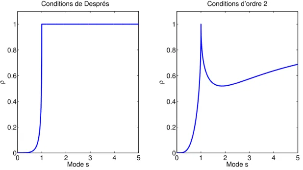 Figure 1.4 – Taux de convergence modaux usuels pour les conditions de trans- trans-mission d’ordre 0 (Després) et d’ordre 2, cas de deux demi-espaces infinis, interface plane.