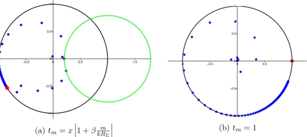 Figure 3.2 – Représentation dans le plan complexe du produit s 1,m s 2,m pour un