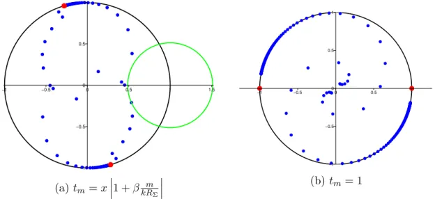 Figure 3.3 – Représentation dans le plan complexe de τ 1,m, ± = ±√s 1,m s 2,m
