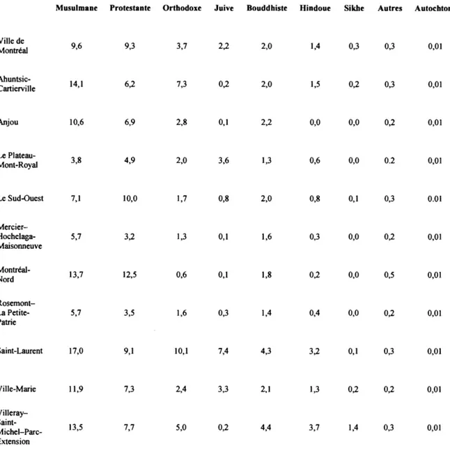 Tableau 3.4 Minorités ethnoreligieuses dans les dix arrondissements(%) 